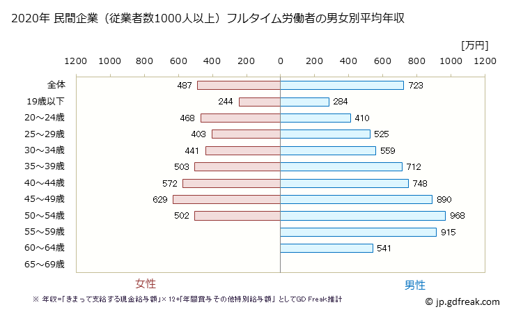 グラフ 年次 福岡県の平均年収 (化学工業の常雇フルタイム) 民間企業（従業者数1000人以上）フルタイム労働者の男女別平均年収