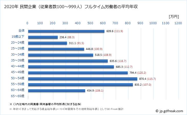 グラフ 年次 福岡県の平均年収 (化学工業の常雇フルタイム) 民間企業（従業者数100～999人）フルタイム労働者の平均年収
