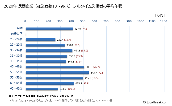 グラフ 年次 福岡県の平均年収 (化学工業の常雇フルタイム) 民間企業（従業者数10～99人）フルタイム労働者の平均年収