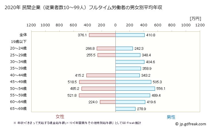 グラフ 年次 福岡県の平均年収 (化学工業の常雇フルタイム) 民間企業（従業者数10～99人）フルタイム労働者の男女別平均年収