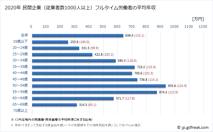 グラフ 年次 福岡県の平均年収 (窯業・土石製品製造業の常雇フルタイム) 民間企業（従業者数1000人以上）フルタイム労働者の平均年収