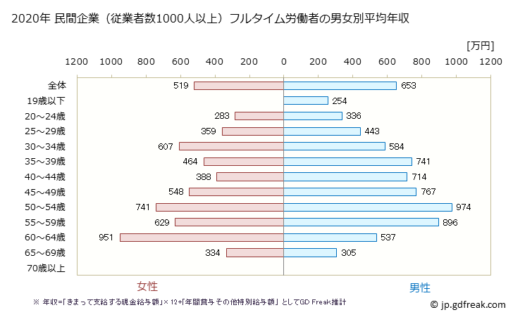 グラフ 年次 福岡県の平均年収 (窯業・土石製品製造業の常雇フルタイム) 民間企業（従業者数1000人以上）フルタイム労働者の男女別平均年収
