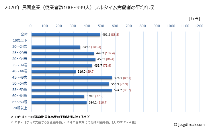 グラフ 年次 福岡県の平均年収 (窯業・土石製品製造業の常雇フルタイム) 民間企業（従業者数100～999人）フルタイム労働者の平均年収