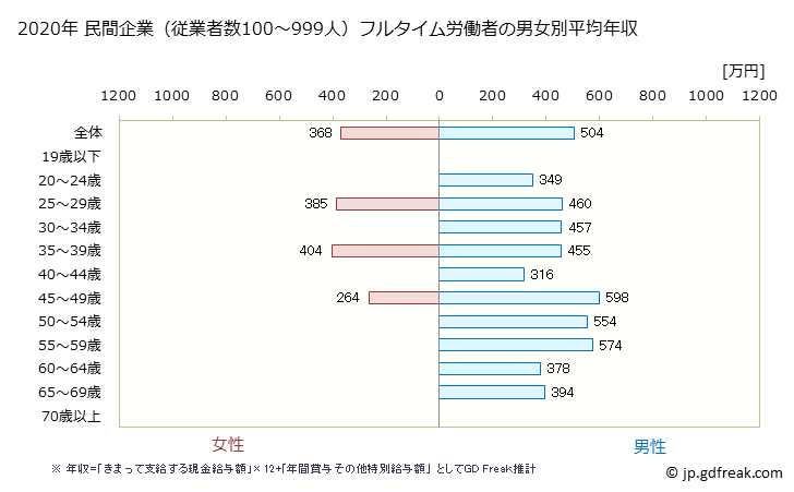 グラフ 年次 福岡県の平均年収 (窯業・土石製品製造業の常雇フルタイム) 民間企業（従業者数100～999人）フルタイム労働者の男女別平均年収