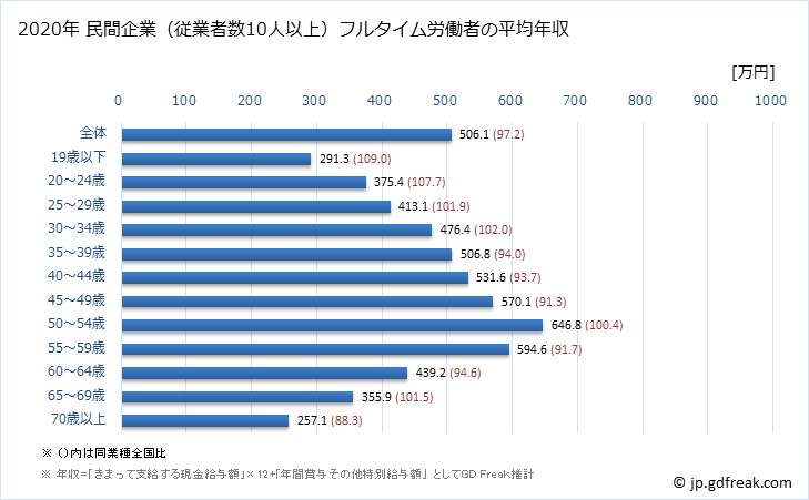 グラフ 年次 福岡県の平均年収 (鉄鋼業の常雇フルタイム) 民間企業（従業者数10人以上）フルタイム労働者の平均年収
