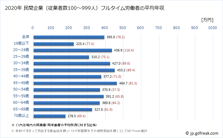 グラフ 年次 福岡県の平均年収 (鉄鋼業の常雇フルタイム) 民間企業（従業者数100～999人）フルタイム労働者の平均年収