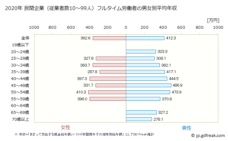 グラフ 年次 福岡県の平均年収 (鉄鋼業の常雇フルタイム) 民間企業（従業者数10～99人）フルタイム労働者の男女別平均年収