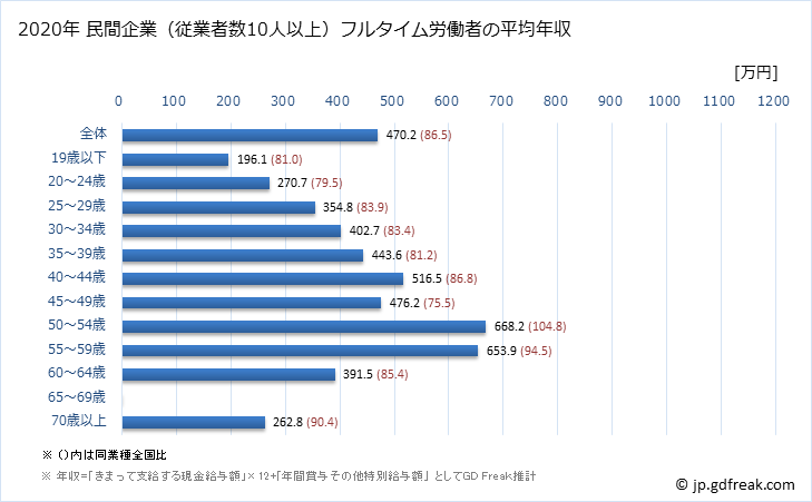 グラフ 年次 福岡県の平均年収 (生産用機械器具製造業の常雇フルタイム) 民間企業（従業者数10人以上）フルタイム労働者の平均年収