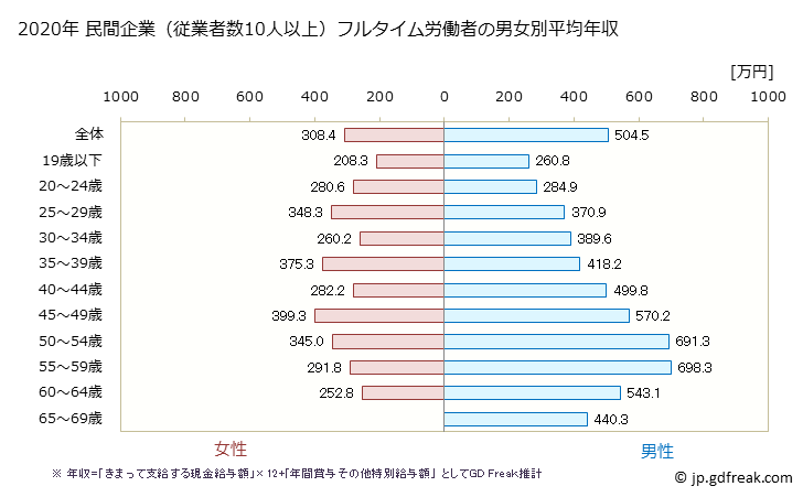 グラフ 年次 福岡県の平均年収 (業務用機械器具製造業の常雇フルタイム) 民間企業（従業者数10人以上）フルタイム労働者の男女別平均年収