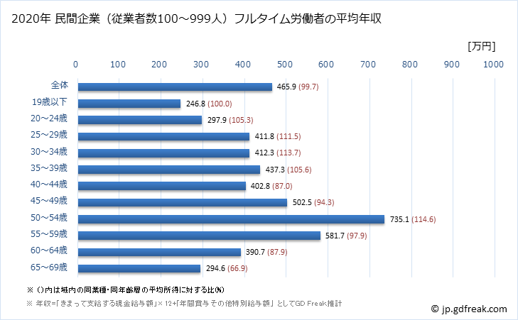 グラフ 年次 福岡県の平均年収 (業務用機械器具製造業の常雇フルタイム) 民間企業（従業者数100～999人）フルタイム労働者の平均年収
