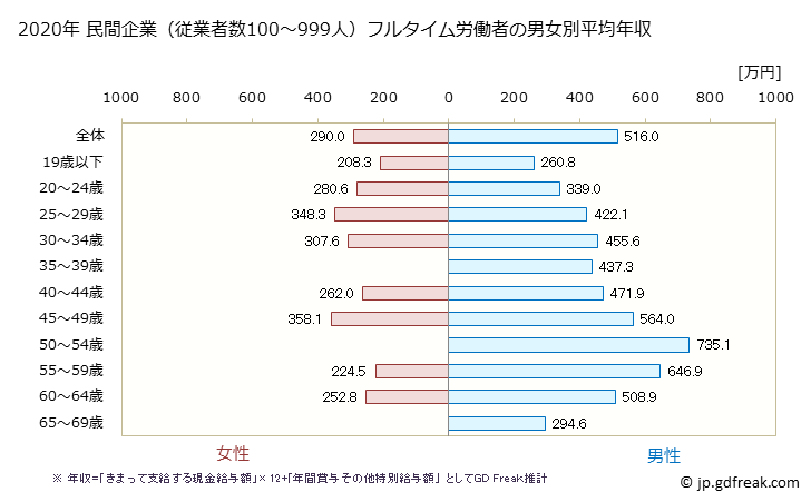 グラフ 年次 福岡県の平均年収 (業務用機械器具製造業の常雇フルタイム) 民間企業（従業者数100～999人）フルタイム労働者の男女別平均年収