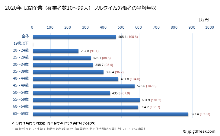 グラフ 年次 福岡県の平均年収 (業務用機械器具製造業の常雇フルタイム) 民間企業（従業者数10～99人）フルタイム労働者の平均年収