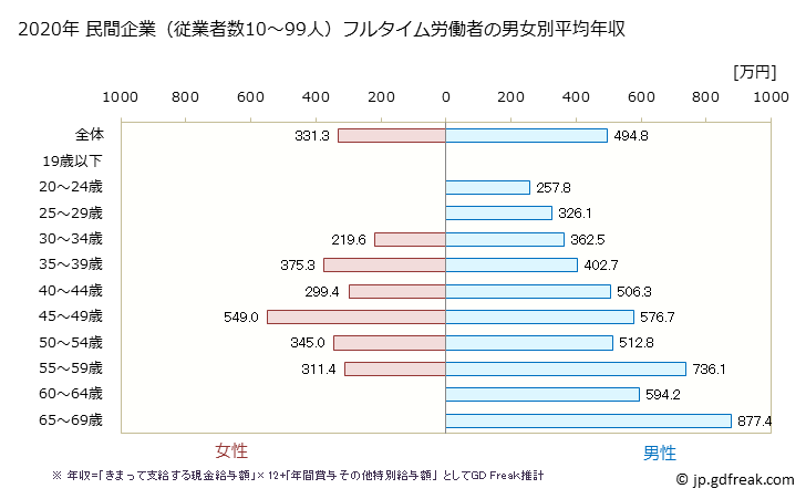 グラフ 年次 福岡県の平均年収 (業務用機械器具製造業の常雇フルタイム) 民間企業（従業者数10～99人）フルタイム労働者の男女別平均年収