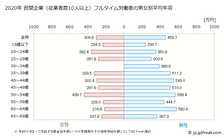 グラフ 年次 福岡県の平均年収 (電気機械器具製造業の常雇フルタイム) 民間企業（従業者数10人以上）フルタイム労働者の男女別平均年収