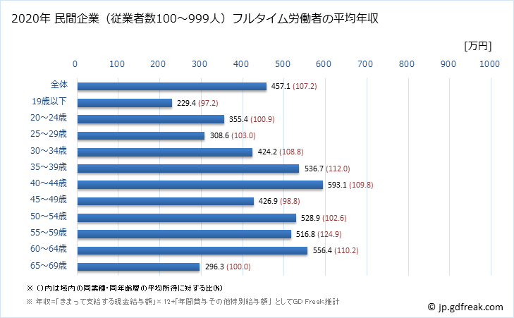 グラフ 年次 福岡県の平均年収 (電気機械器具製造業の常雇フルタイム) 民間企業（従業者数100～999人）フルタイム労働者の平均年収