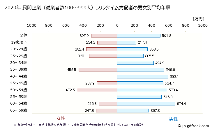 グラフ 年次 福岡県の平均年収 (電気機械器具製造業の常雇フルタイム) 民間企業（従業者数100～999人）フルタイム労働者の男女別平均年収