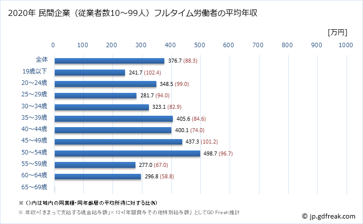 グラフ 年次 福岡県の平均年収 (電気機械器具製造業の常雇フルタイム) 民間企業（従業者数10～99人）フルタイム労働者の平均年収