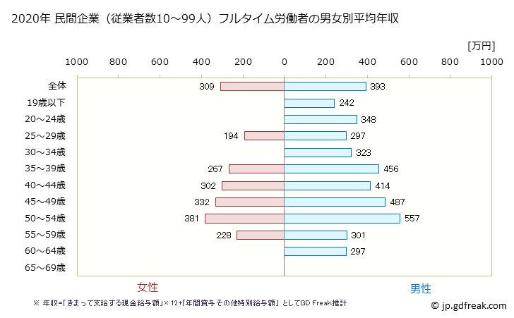 グラフ 年次 福岡県の平均年収 (電気機械器具製造業の常雇フルタイム) 民間企業（従業者数10～99人）フルタイム労働者の男女別平均年収