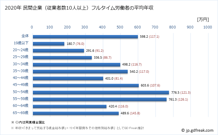 グラフ 年次 福岡県の平均年収 (情報通信機械器具製造業の常雇フルタイム) 民間企業（従業者数10人以上）フルタイム労働者の平均年収