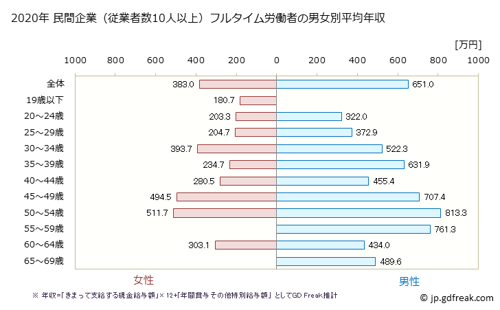 グラフ 年次 福岡県の平均年収 (情報通信機械器具製造業の常雇フルタイム) 民間企業（従業者数10人以上）フルタイム労働者の男女別平均年収