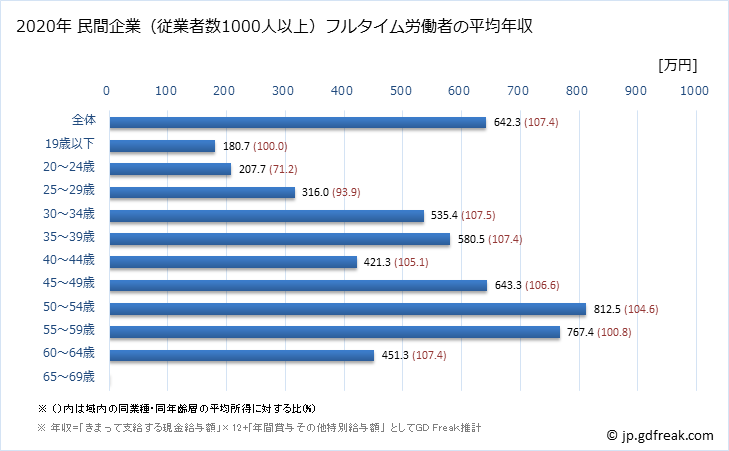 グラフ 年次 福岡県の平均年収 (情報通信機械器具製造業の常雇フルタイム) 民間企業（従業者数1000人以上）フルタイム労働者の平均年収