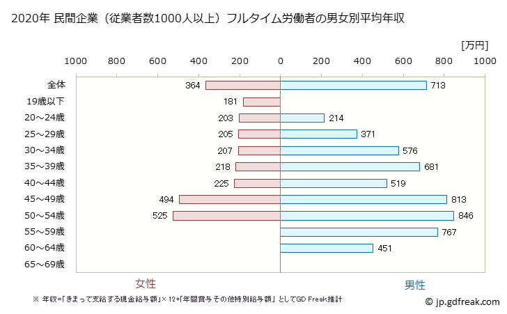 グラフ 年次 福岡県の平均年収 (情報通信機械器具製造業の常雇フルタイム) 民間企業（従業者数1000人以上）フルタイム労働者の男女別平均年収