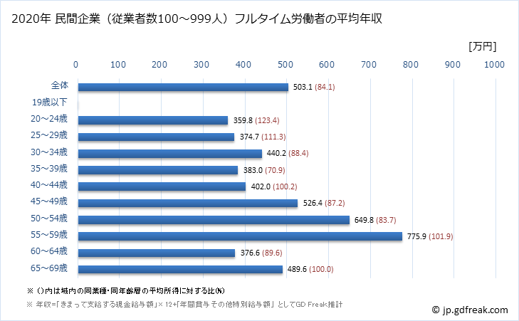 グラフ 年次 福岡県の平均年収 (情報通信機械器具製造業の常雇フルタイム) 民間企業（従業者数100～999人）フルタイム労働者の平均年収