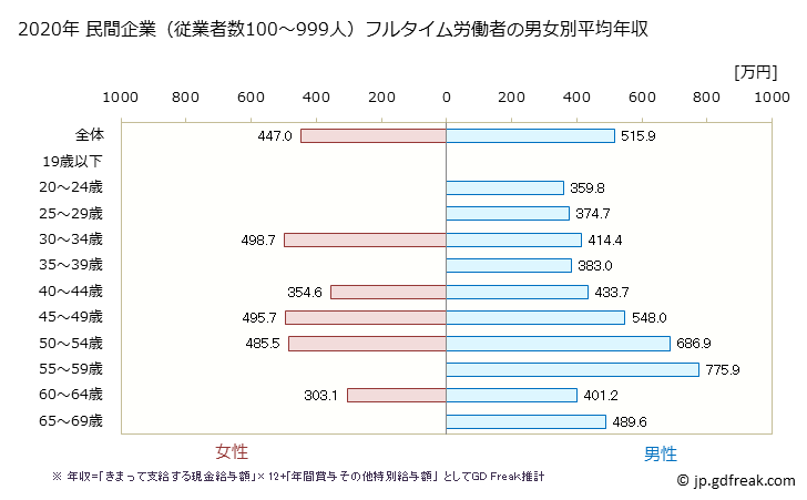 グラフ 年次 福岡県の平均年収 (情報通信機械器具製造業の常雇フルタイム) 民間企業（従業者数100～999人）フルタイム労働者の男女別平均年収