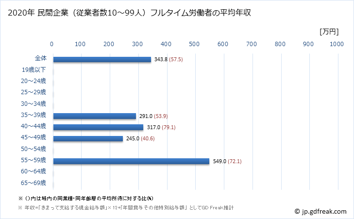 グラフ 年次 福岡県の平均年収 (情報通信機械器具製造業の常雇フルタイム) 民間企業（従業者数10～99人）フルタイム労働者の平均年収