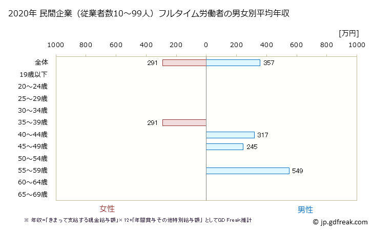 グラフ 年次 福岡県の平均年収 (情報通信機械器具製造業の常雇フルタイム) 民間企業（従業者数10～99人）フルタイム労働者の男女別平均年収