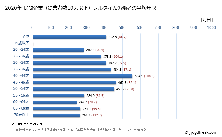 グラフ 年次 福岡県の平均年収 (その他の製造業の常雇フルタイム) 民間企業（従業者数10人以上）フルタイム労働者の平均年収