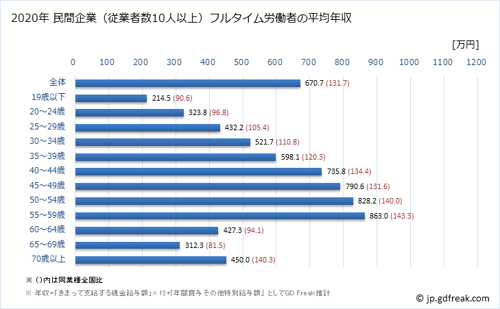 グラフ 年次 福岡県の平均年収 (電気・ガス・熱供給・水道業の常雇フルタイム) 民間企業（従業者数10人以上）フルタイム労働者の平均年収