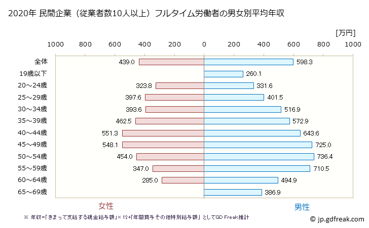 グラフ 年次 福岡県の平均年収 (情報通信業の常雇フルタイム) 民間企業（従業者数10人以上）フルタイム労働者の男女別平均年収