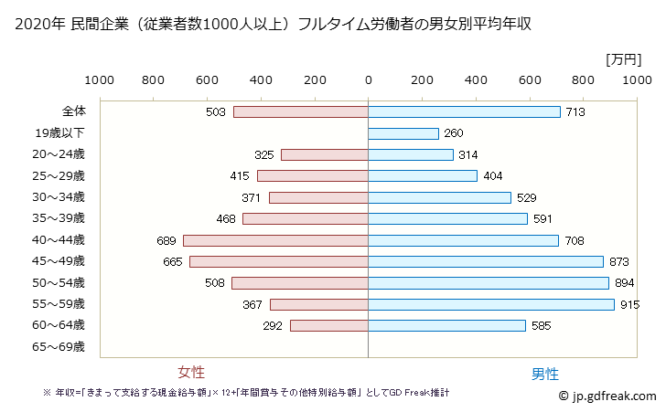 グラフ 年次 福岡県の平均年収 (情報通信業の常雇フルタイム) 民間企業（従業者数1000人以上）フルタイム労働者の男女別平均年収