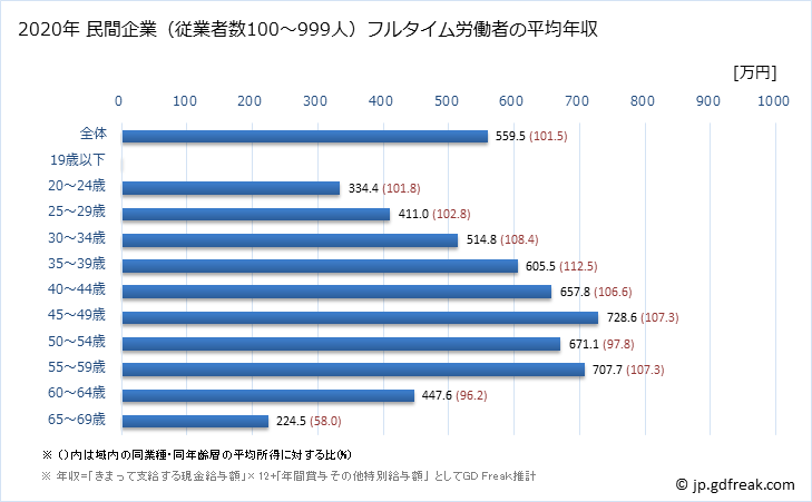 グラフ 年次 福岡県の平均年収 (情報通信業の常雇フルタイム) 民間企業（従業者数100～999人）フルタイム労働者の平均年収