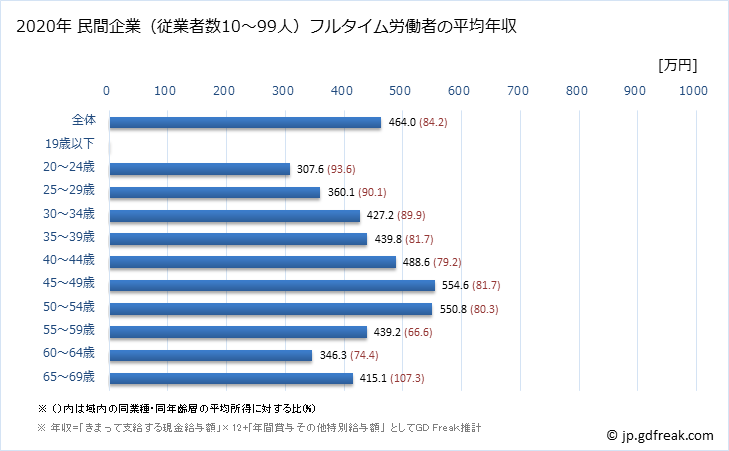 グラフ 年次 福岡県の平均年収 (情報通信業の常雇フルタイム) 民間企業（従業者数10～99人）フルタイム労働者の平均年収