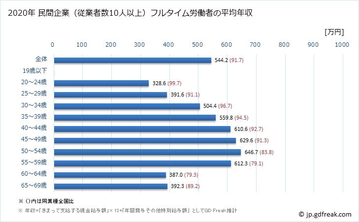 グラフ 年次 福岡県の平均年収 (情報サービス業の常雇フルタイム) 民間企業（従業者数10人以上）フルタイム労働者の平均年収