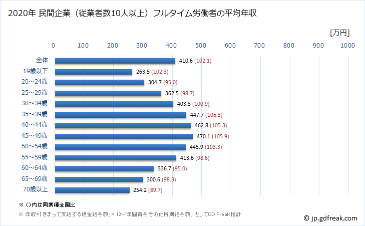グラフ 年次 福岡県の平均年収 (運輸業・郵便業の常雇フルタイム) 民間企業（従業者数10人以上）フルタイム労働者の平均年収