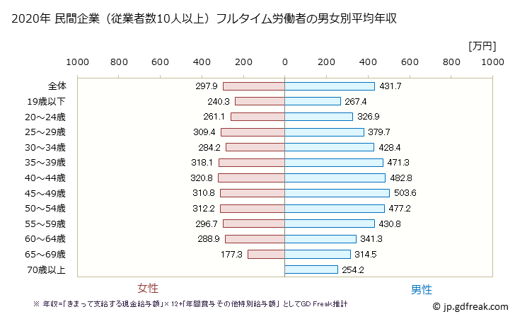 グラフ 年次 福岡県の平均年収 (運輸業・郵便業の常雇フルタイム) 民間企業（従業者数10人以上）フルタイム労働者の男女別平均年収
