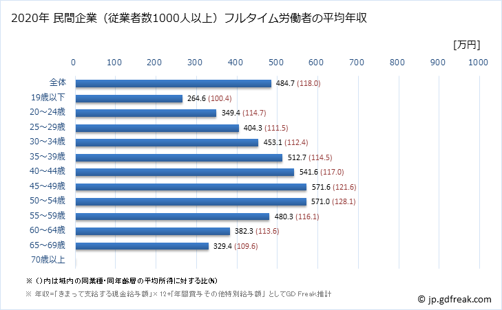 グラフ 年次 福岡県の平均年収 (運輸業・郵便業の常雇フルタイム) 民間企業（従業者数1000人以上）フルタイム労働者の平均年収
