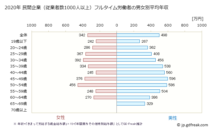 グラフ 年次 福岡県の平均年収 (運輸業・郵便業の常雇フルタイム) 民間企業（従業者数1000人以上）フルタイム労働者の男女別平均年収