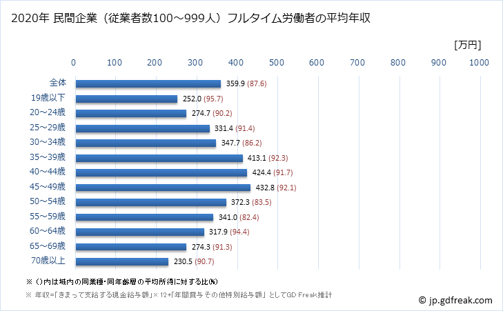 グラフ 年次 福岡県の平均年収 (運輸業・郵便業の常雇フルタイム) 民間企業（従業者数100～999人）フルタイム労働者の平均年収