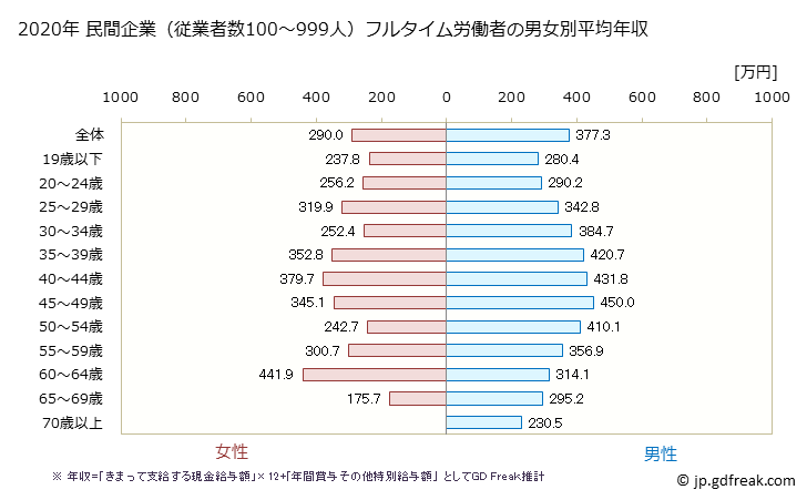 グラフ 年次 福岡県の平均年収 (運輸業・郵便業の常雇フルタイム) 民間企業（従業者数100～999人）フルタイム労働者の男女別平均年収