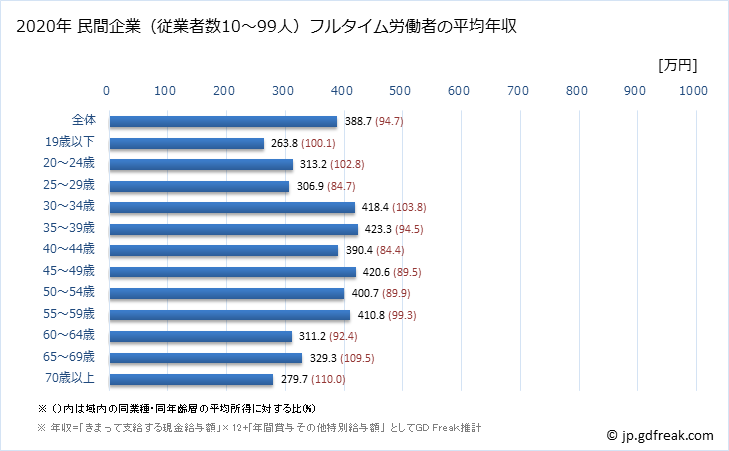 グラフ 年次 福岡県の平均年収 (運輸業・郵便業の常雇フルタイム) 民間企業（従業者数10～99人）フルタイム労働者の平均年収