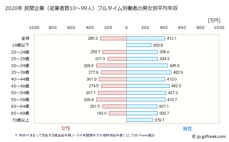 グラフ 年次 福岡県の平均年収 (運輸業・郵便業の常雇フルタイム) 民間企業（従業者数10～99人）フルタイム労働者の男女別平均年収