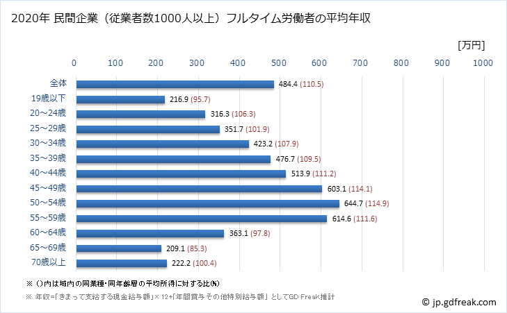 グラフ 年次 福岡県の平均年収 (卸売業・小売業の常雇フルタイム) 民間企業（従業者数1000人以上）フルタイム労働者の平均年収