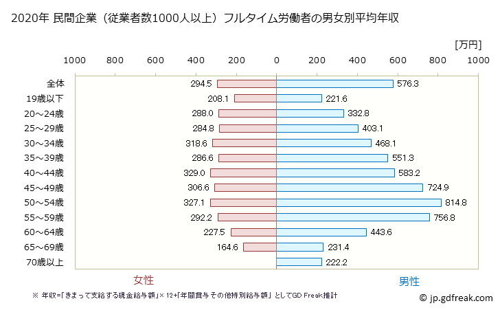 グラフ 年次 福岡県の平均年収 (卸売業・小売業の常雇フルタイム) 民間企業（従業者数1000人以上）フルタイム労働者の男女別平均年収