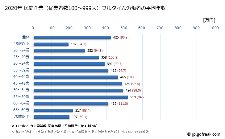 グラフ 年次 福岡県の平均年収 (卸売業・小売業の常雇フルタイム) 民間企業（従業者数100～999人）フルタイム労働者の平均年収