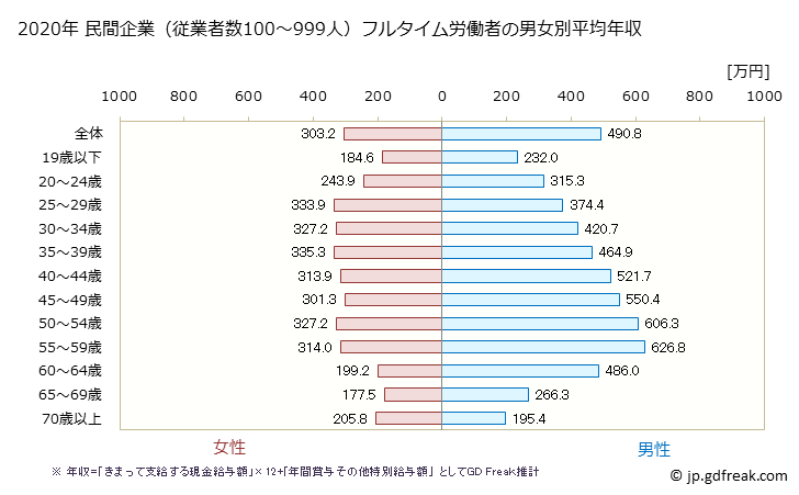 グラフ 年次 福岡県の平均年収 (卸売業・小売業の常雇フルタイム) 民間企業（従業者数100～999人）フルタイム労働者の男女別平均年収