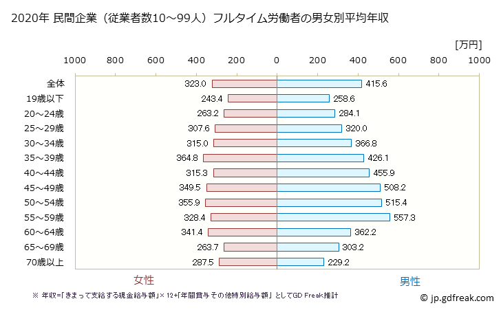 グラフ 年次 福岡県の平均年収 (卸売業・小売業の常雇フルタイム) 民間企業（従業者数10～99人）フルタイム労働者の男女別平均年収